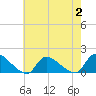 Mill Creek tide chart for Wednesday, August 2, 2023