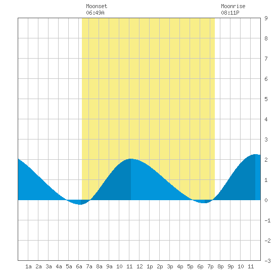 Mill Creek tide chart for Thursday, August 31, 2023