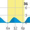 Mill Creek tide chart for Thursday, August 31, 2023
