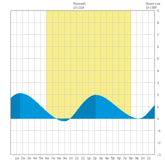 Mill Creek tide chart for Saturday, August 5, 2023