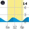 Mill Creek tide chart for Thursday, September 14, 2023