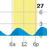 Mill Creek tide chart for Wednesday, September 27, 2023