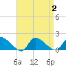 Mill Creek tide chart for Saturday, September 2, 2023