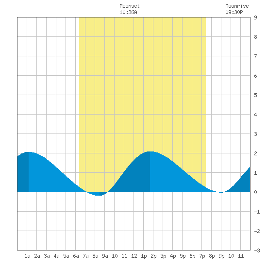 Mill Creek tide chart for Sunday, September 3, 2023