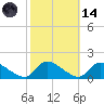 Mill Creek tide chart for Saturday, October 14, 2023