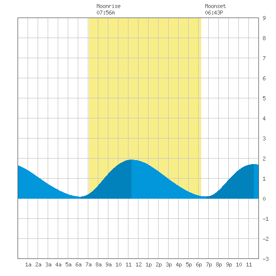 Mill Creek tide chart for Sunday, October 15, 2023