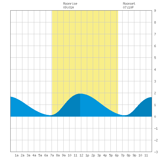 Mill Creek tide chart for Monday, October 16, 2023
