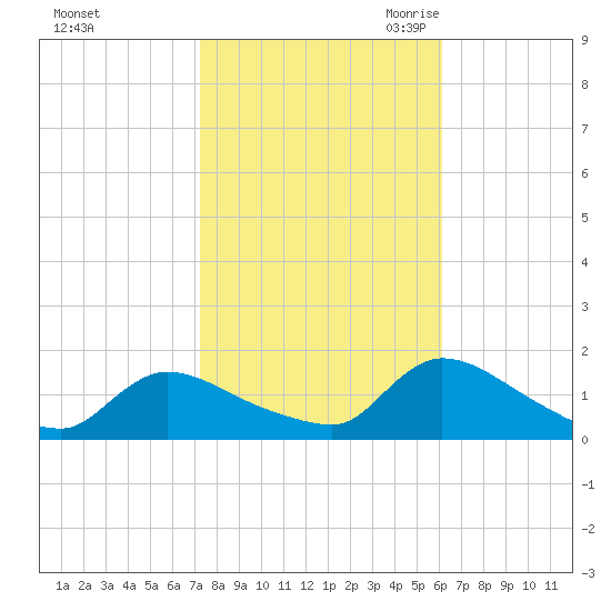 Mill Creek tide chart for Monday, October 23, 2023