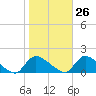 Mill Creek tide chart for Thursday, October 26, 2023