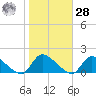 Mill Creek tide chart for Saturday, October 28, 2023