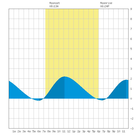 Mill Creek tide chart for Sunday, October 29, 2023