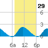 Mill Creek tide chart for Sunday, October 29, 2023