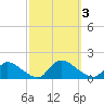 Mill Creek tide chart for Tuesday, October 3, 2023