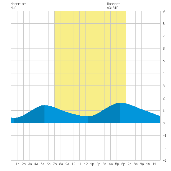 Mill Creek tide chart for Saturday, October 7, 2023