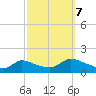 Mill Creek tide chart for Saturday, October 7, 2023