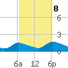 Mill Creek tide chart for Sunday, October 8, 2023