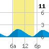 Mill Creek tide chart for Saturday, November 11, 2023