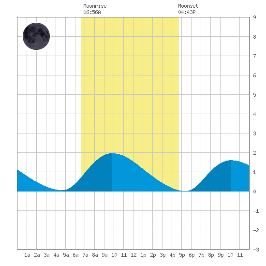 Mill Creek tide chart for Monday, November 13, 2023