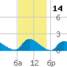 Mill Creek tide chart for Tuesday, November 14, 2023