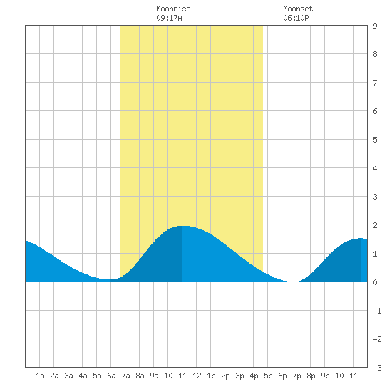 Mill Creek tide chart for Wednesday, November 15, 2023