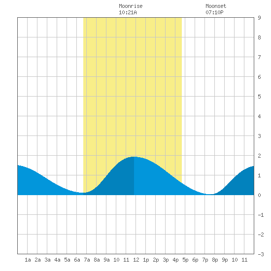 Mill Creek tide chart for Thursday, November 16, 2023