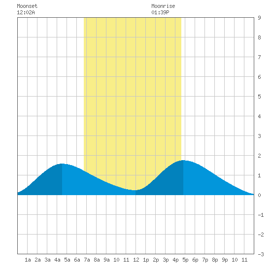 Mill Creek tide chart for Tuesday, November 21, 2023