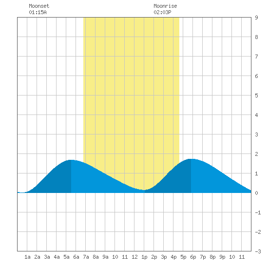 Mill Creek tide chart for Wednesday, November 22, 2023