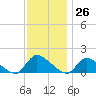 Mill Creek tide chart for Sunday, November 26, 2023