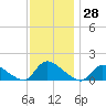 Mill Creek tide chart for Tuesday, November 28, 2023