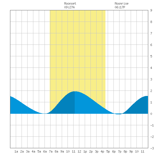 Mill Creek tide chart for Wednesday, November 29, 2023