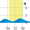 Mill Creek tide chart for Saturday, November 4, 2023