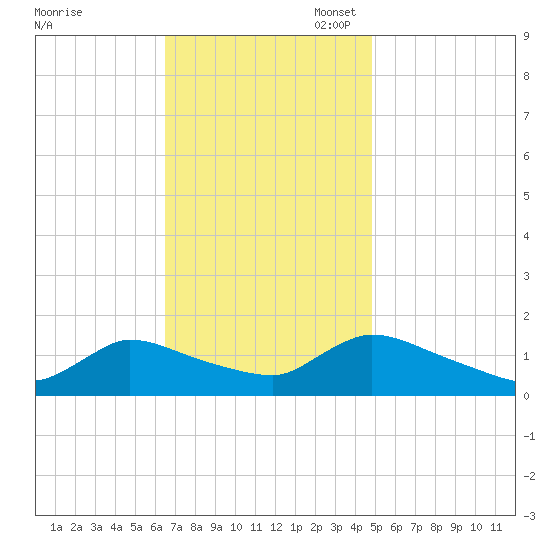 Mill Creek tide chart for Monday, November 6, 2023