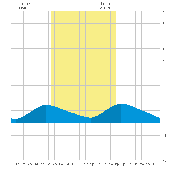 Mill Creek tide chart for Tuesday, November 7, 2023