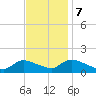 Mill Creek tide chart for Tuesday, November 7, 2023