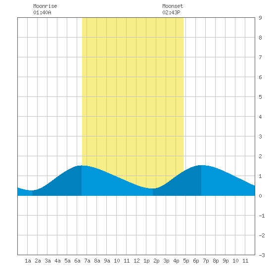 Mill Creek tide chart for Wednesday, November 8, 2023