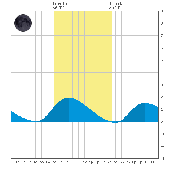 Mill Creek tide chart for Tuesday, December 12, 2023