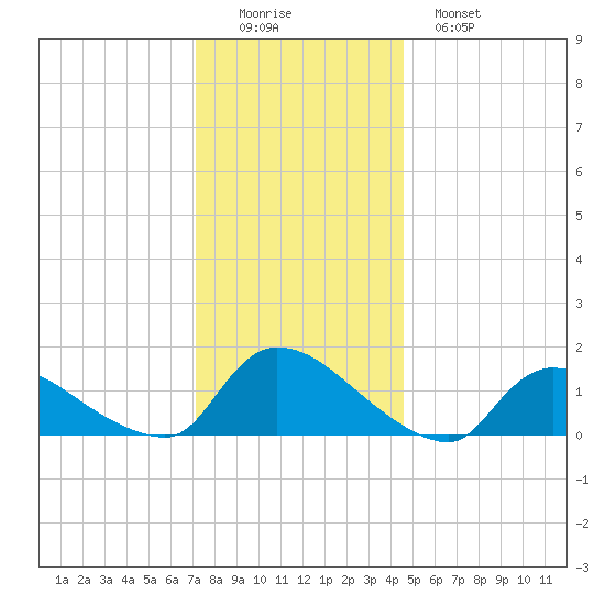 Mill Creek tide chart for Thursday, December 14, 2023