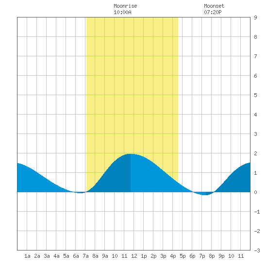 Mill Creek tide chart for Friday, December 15, 2023
