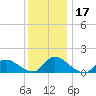 Mill Creek tide chart for Sunday, December 17, 2023