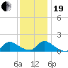 Mill Creek tide chart for Tuesday, December 19, 2023