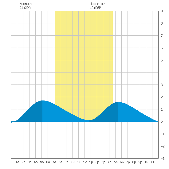 Mill Creek tide chart for Thursday, December 21, 2023