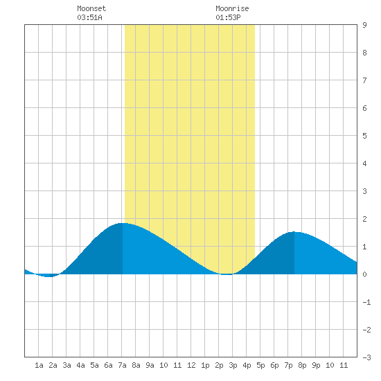 Mill Creek tide chart for Saturday, December 23, 2023