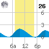 Mill Creek tide chart for Tuesday, December 26, 2023