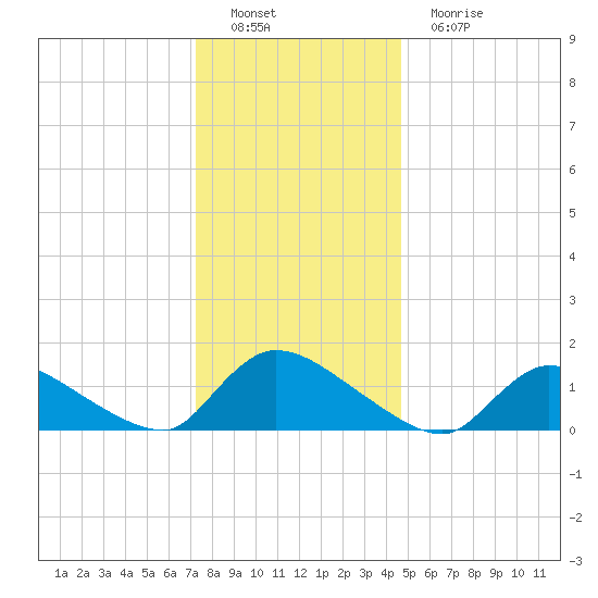 Mill Creek tide chart for Thursday, December 28, 2023