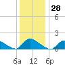 Mill Creek tide chart for Thursday, December 28, 2023