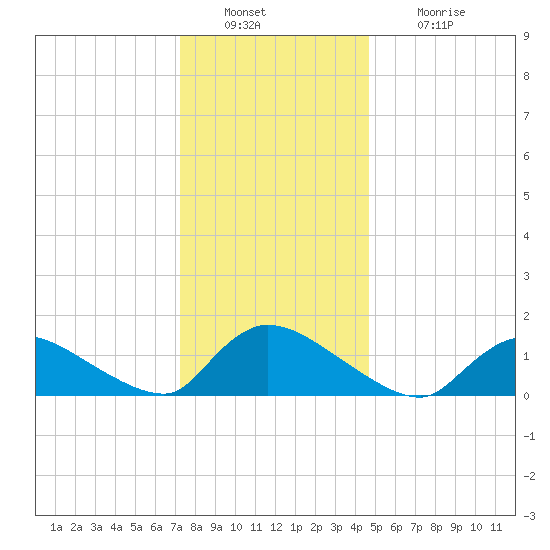 Mill Creek tide chart for Friday, December 29, 2023