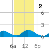 Mill Creek tide chart for Saturday, December 2, 2023