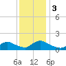 Mill Creek tide chart for Sunday, December 3, 2023
