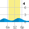 Mill Creek tide chart for Monday, December 4, 2023