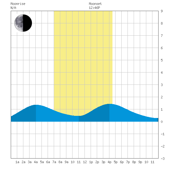 Mill Creek tide chart for Tuesday, December 5, 2023